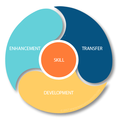 Skill Enhancement